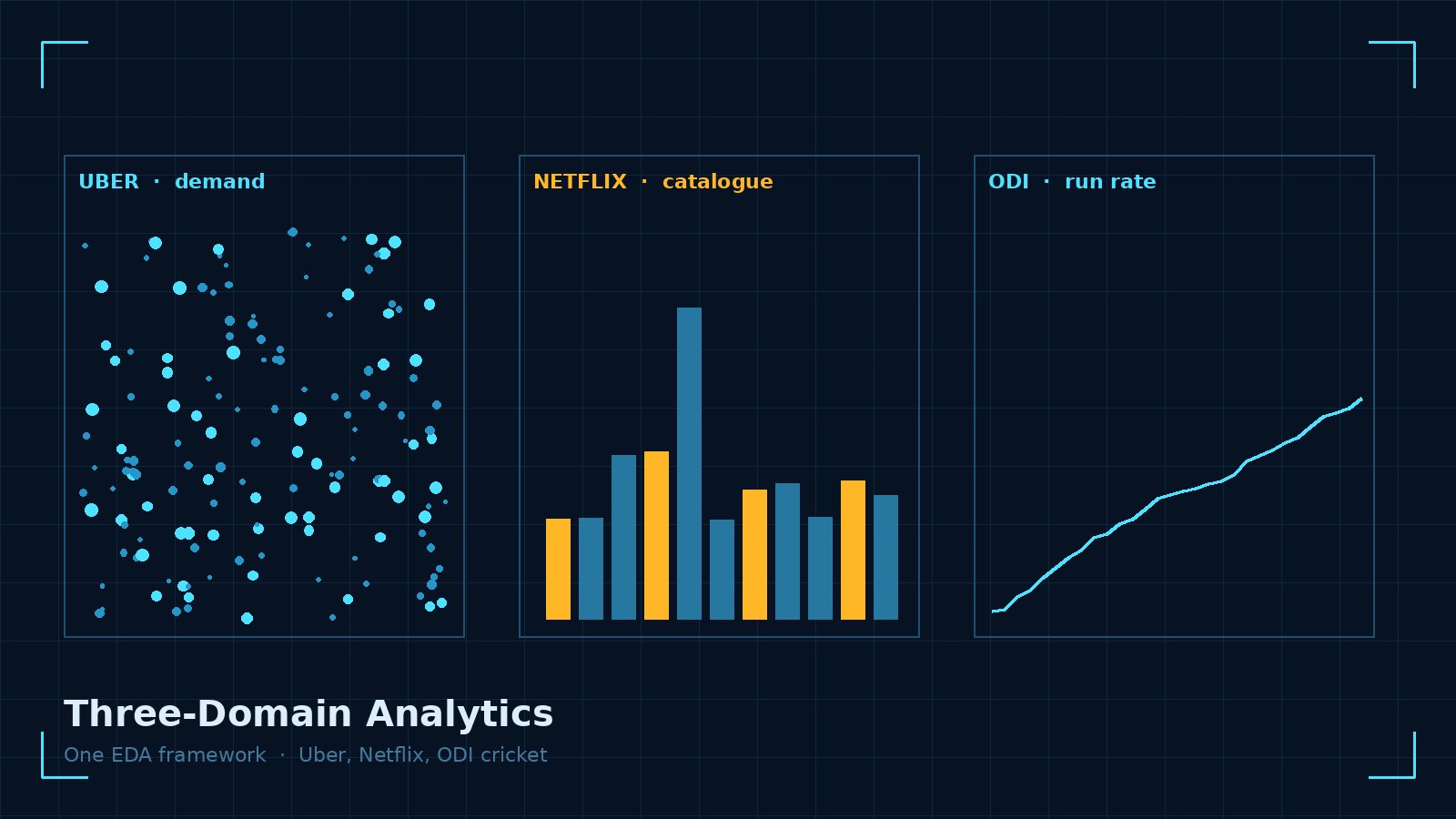 Three-Domain Analytics: Uber, Netflix and ODI Cricket — project screenshot
